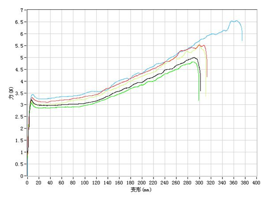 可降解包裝（zhuāng）袋拉圾袋物理（lǐ）性質-拉（lā）伸強度(圖1)