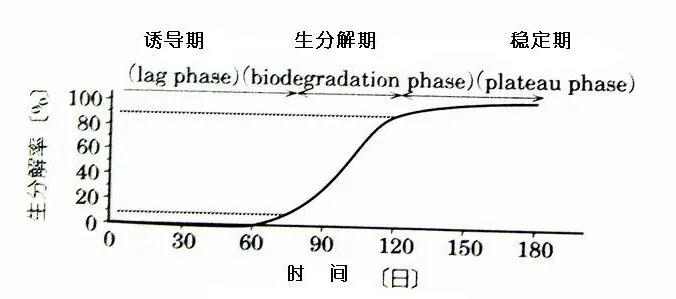 可回收再利用的塑（sù）料袋：可生物（wù）降（jiàng）解塑料(圖1)