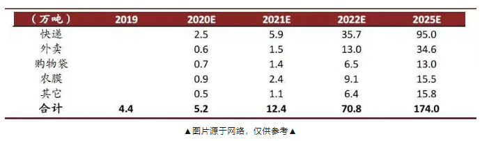 生物降解塑料市場趨（qū）勢(圖1)
