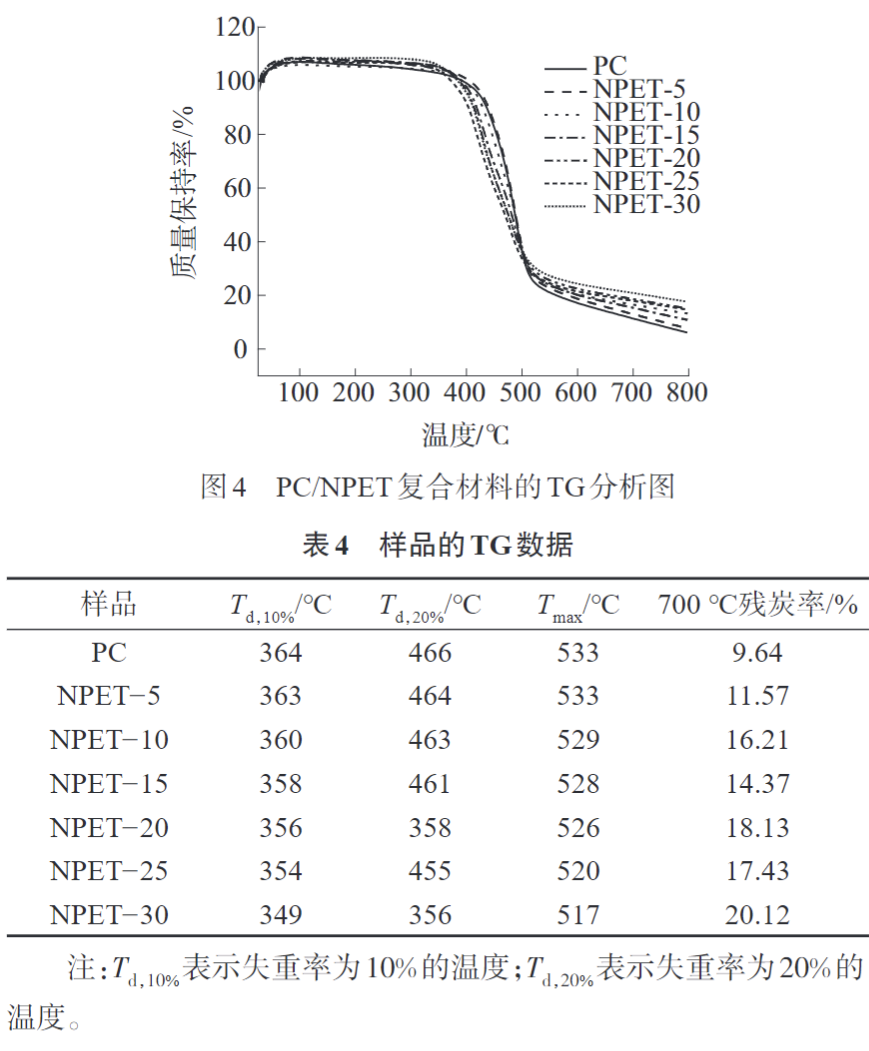 午夜精品福利网為您科普PC/NPET複合材料（liào）的製備與性能(圖7)