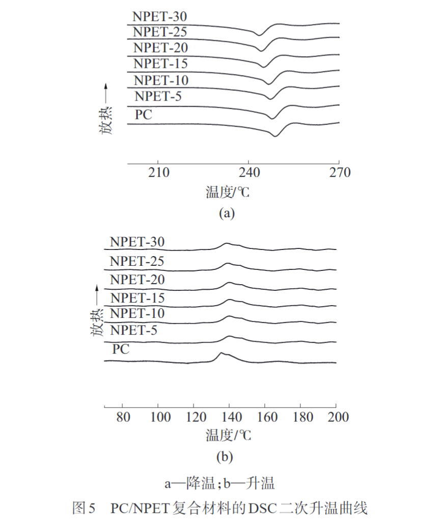 午夜精品福利网為您科普PC/NPET複合材料的製備與性能(圖8)