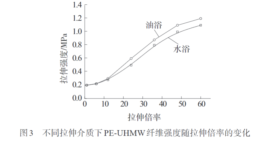 午夜精品福利网帶您認識熔紡超高分（fèn）子量聚乙烯纖維初生絲（sī）製（zhì）備及（jí）拉伸工藝(圖3)