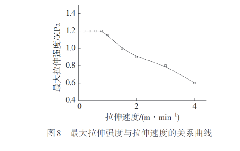 午夜精品福利网帶您認識熔紡超高分子量（liàng）聚乙烯纖維初生絲製備及拉伸工藝(圖8)