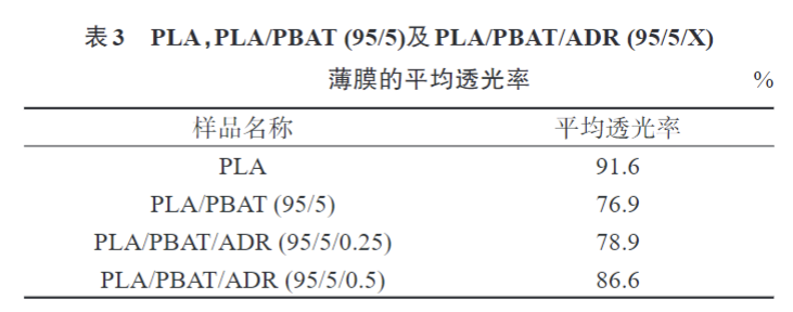 午夜精品福利网帶（dài）您了解（jiě）多元環氧擴鏈劑改（gǎi）性PLAPBAT薄膜 的製備（bèi）與性能表征(圖8)